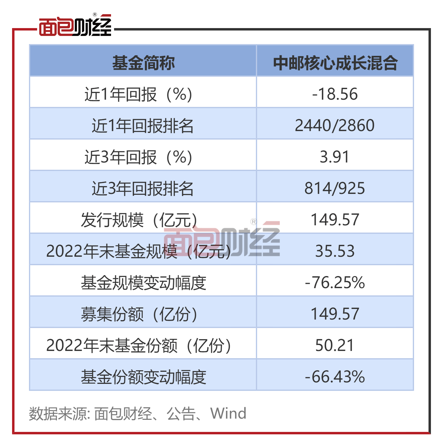 【中邮基金】中邮核心成长混合：累亏102亿<strong></p>
<p>中邮基金</strong>，收取管理费约30亿