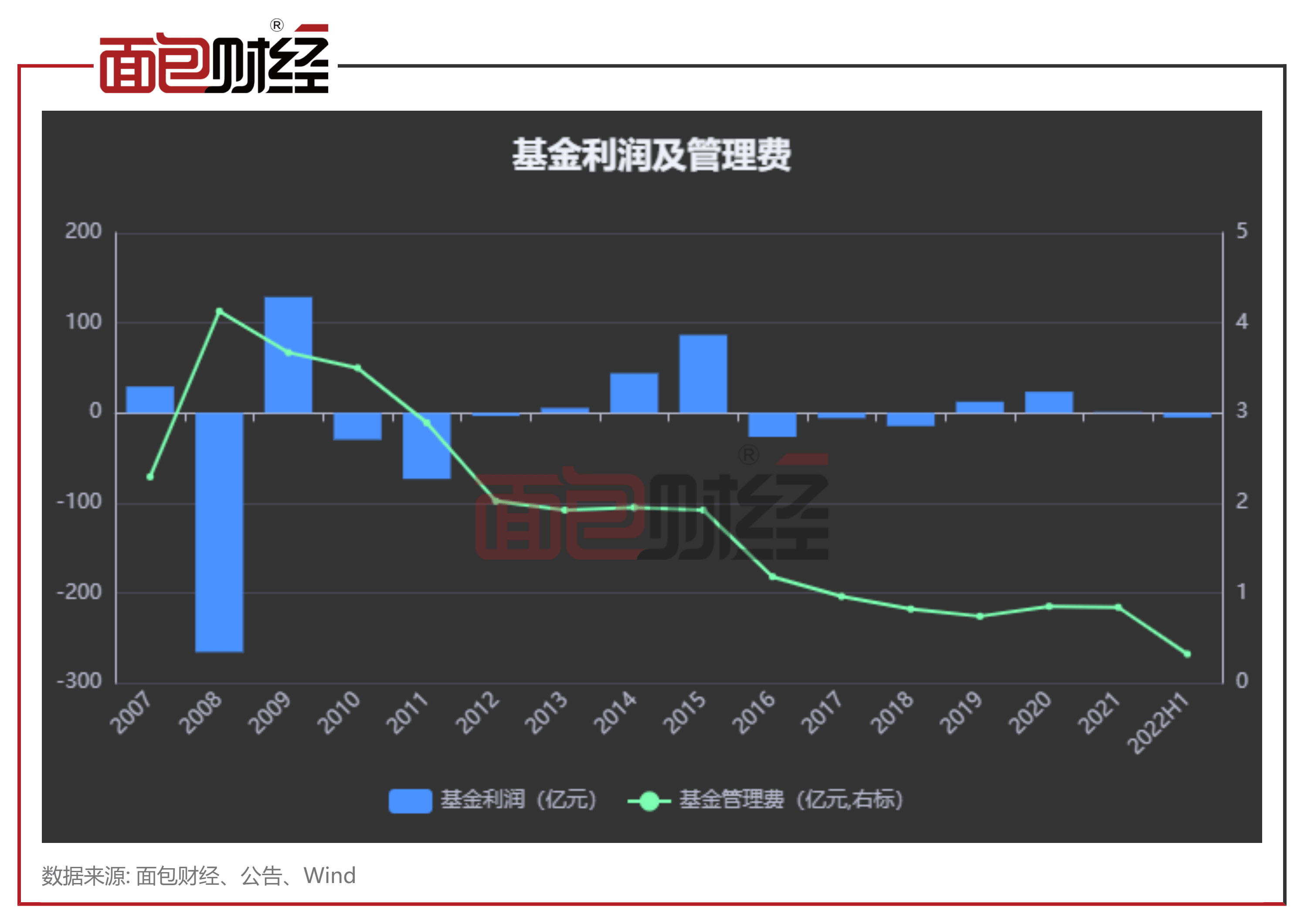 【中邮基金】中邮核心成长混合：累亏102亿<strong></p>
<p>中邮基金</strong>，收取管理费约30亿