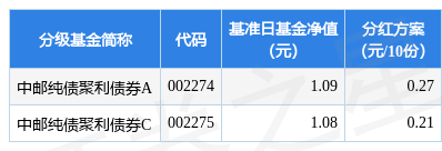 基金分红：中邮纯债聚利债券基金2月28日分红