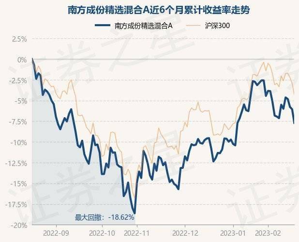 2月17日基金净值：南方成份精选混合A最新净值0.7656<strong></p>
<p>南方全球精选基金</strong>，跌1.75%