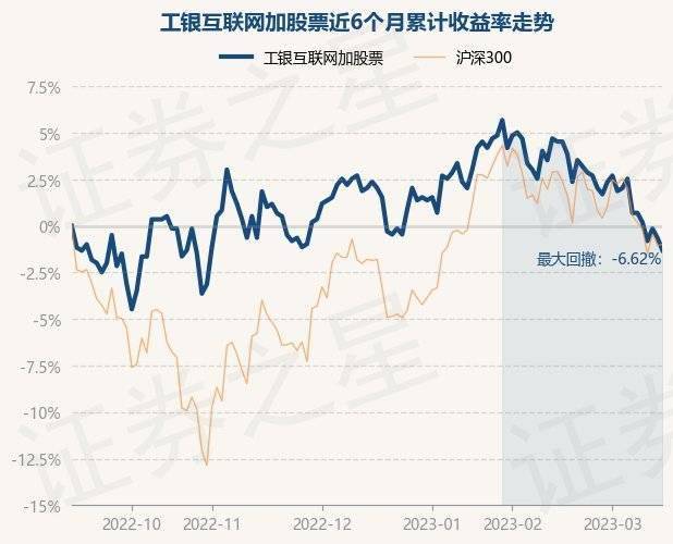 3月15日基金净值：工银互联网加股票最新净值0.593<strong></p>
<p>中国基金网</strong>，跌0.67%