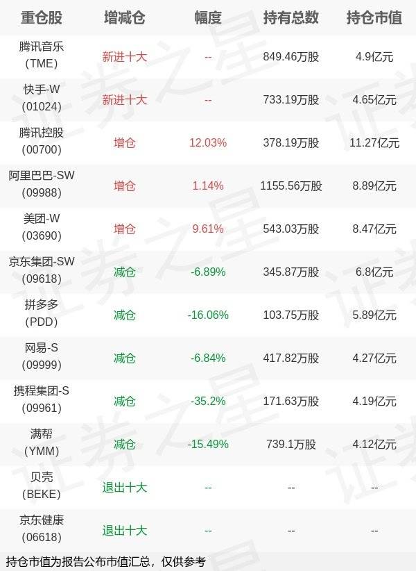 交银施罗德基金邵文婷旗下交银中证海外中国互联网年报最新持仓<strong></p>
<p>中国基金网</strong>，重仓腾讯控股