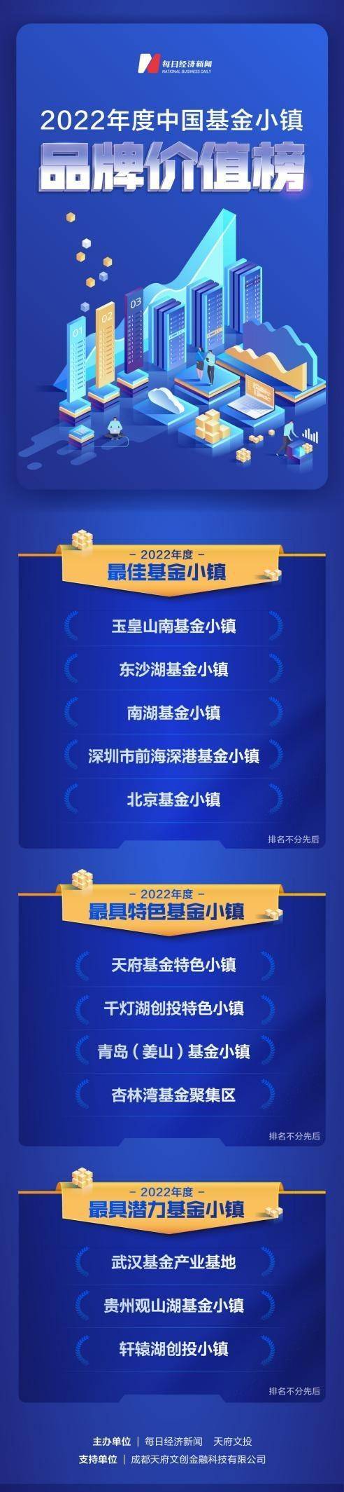 谁在领跑中国基金小镇？“2022年度中国基金小镇品牌价值榜”揭晓