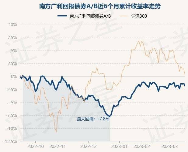 3月16日基金净值：南方广利回报债券A/B最新净值1.551<strong></p>
<p>南方全球基金净值</strong>，跌0.51%