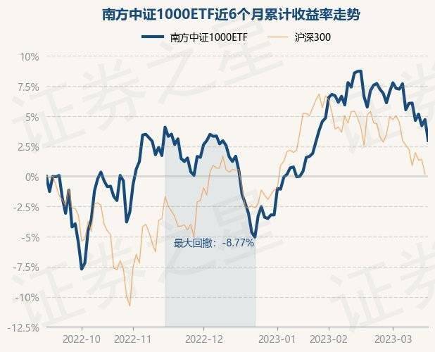 3月16日基金净值：南方中证1000ETF最新净值2.6704<strong></p>
<p>南方全球基金净值</strong>，跌1.67%