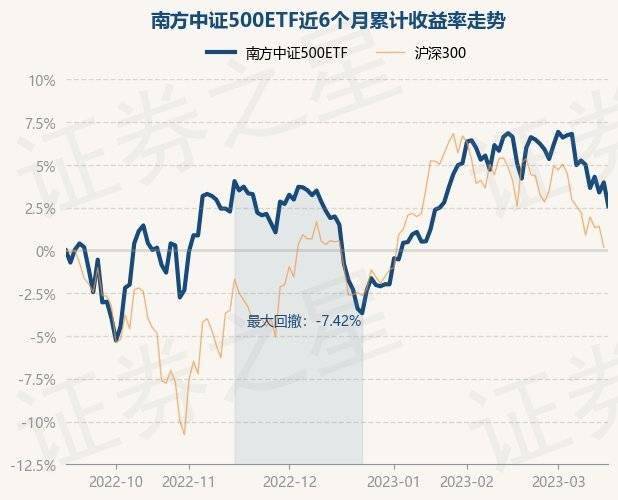3月16日基金净值：南方中证500ETF最新净值6.1607<strong></p>
<p>南方全球基金净值</strong>，跌1.34%