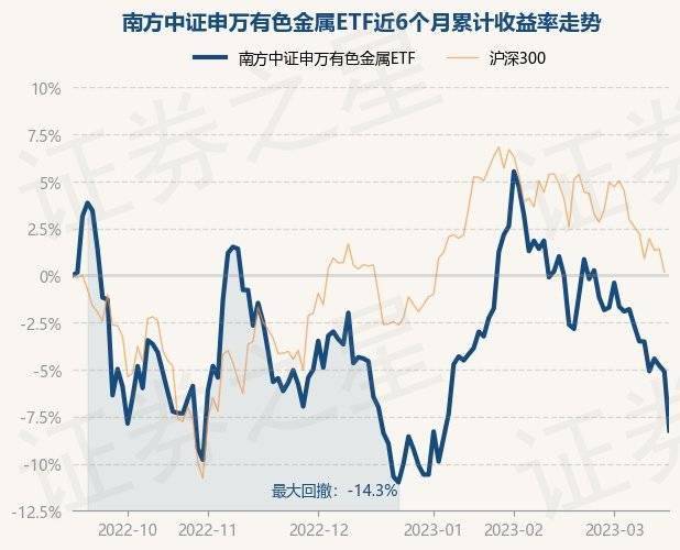 3月16日基金净值：南方中证申万有色金属ETF最新净值1.0916<strong></p>
<p>南方全球基金净值</strong>，跌3.31%