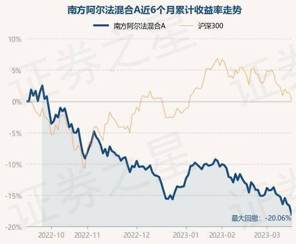 3月16日基金净值：南方阿尔法混合A最新净值0.5359<strong></p>
<p>南方全球基金净值</strong>，跌1.65%