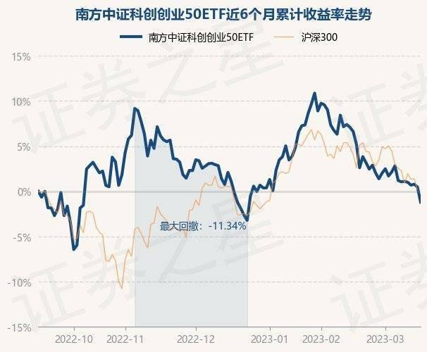 3月16日基金净值：南方中证科创创业50ETF最新净值0.5955<strong></p>
<p>南方全球基金净值</strong>，跌1.68%