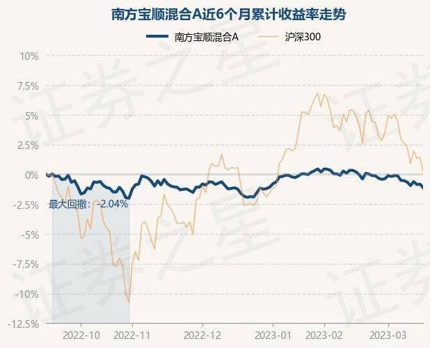 3月16日基金净值：南方宝顺混合A最新净值0.9851<strong></p>
<p>南方全球基金净值</strong>，跌0.32%