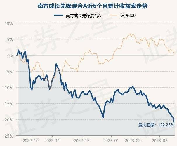 3月16日基金净值：南方成长先锋混合A最新净值0.7211<strong></p>
<p>南方全球基金净值</strong>，跌2.16%