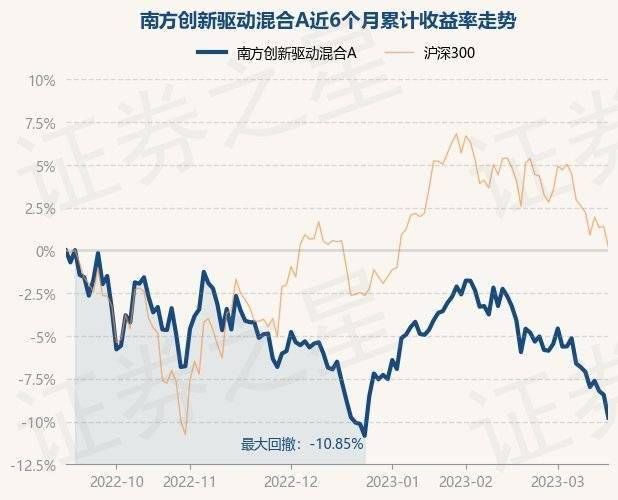 3月16日基金净值：南方创新驱动混合A最新净值0.707<strong></p>
<p>南方全球基金净值</strong>，跌1.46%