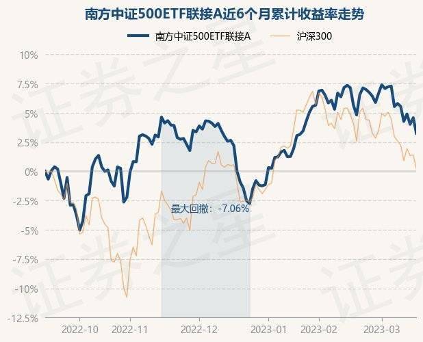 3月16日基金净值：南方中证500ETF联接A最新净值1.669<strong></p>
<p>南方全球基金净值</strong>，跌1.28%