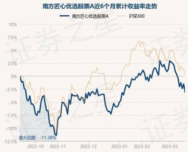 3月16日基金净值：南方匠心优选股票A最新净值0.7111<strong></p>
<p>南方全球基金净值</strong>，跌1.61%