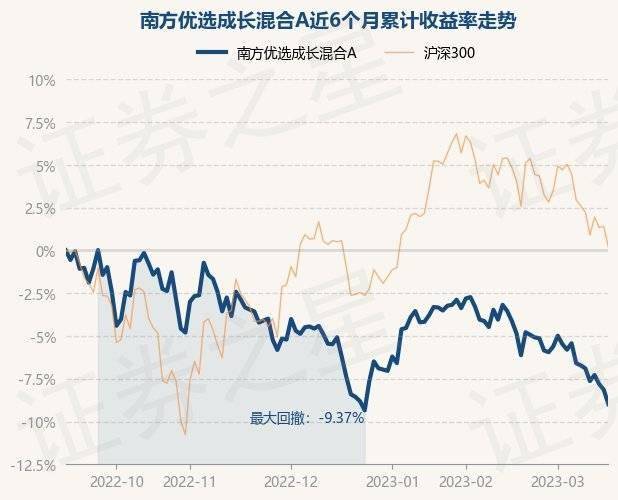 3月16日基金净值：南方优选成长混合A最新净值3.589<strong></p>
<p>南方全球基金净值</strong>，跌0.91%