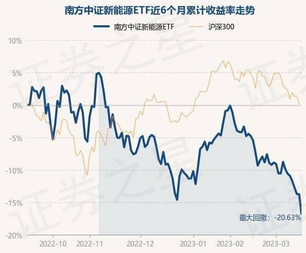 3月16日基金净值：南方中证新能源ETF最新净值0.926<strong></p>
<p>南方全球基金净值</strong>，跌3.43%