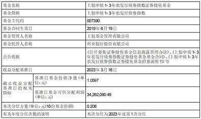 上银中债1-3年农发行债券指数证券投资基金 分红公告