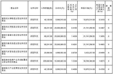 富国基金管理有限公司关于旗下部分 证券投资基金投资非公开发行股票的公告