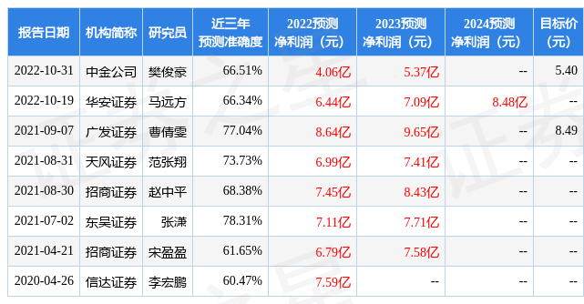 东风股份：1月29日接受机构调研<strong></p>
<p>富国基金管理有限公司</strong>，诺安基金管理有限公司、平安基金管理有限公司等多家机构参与