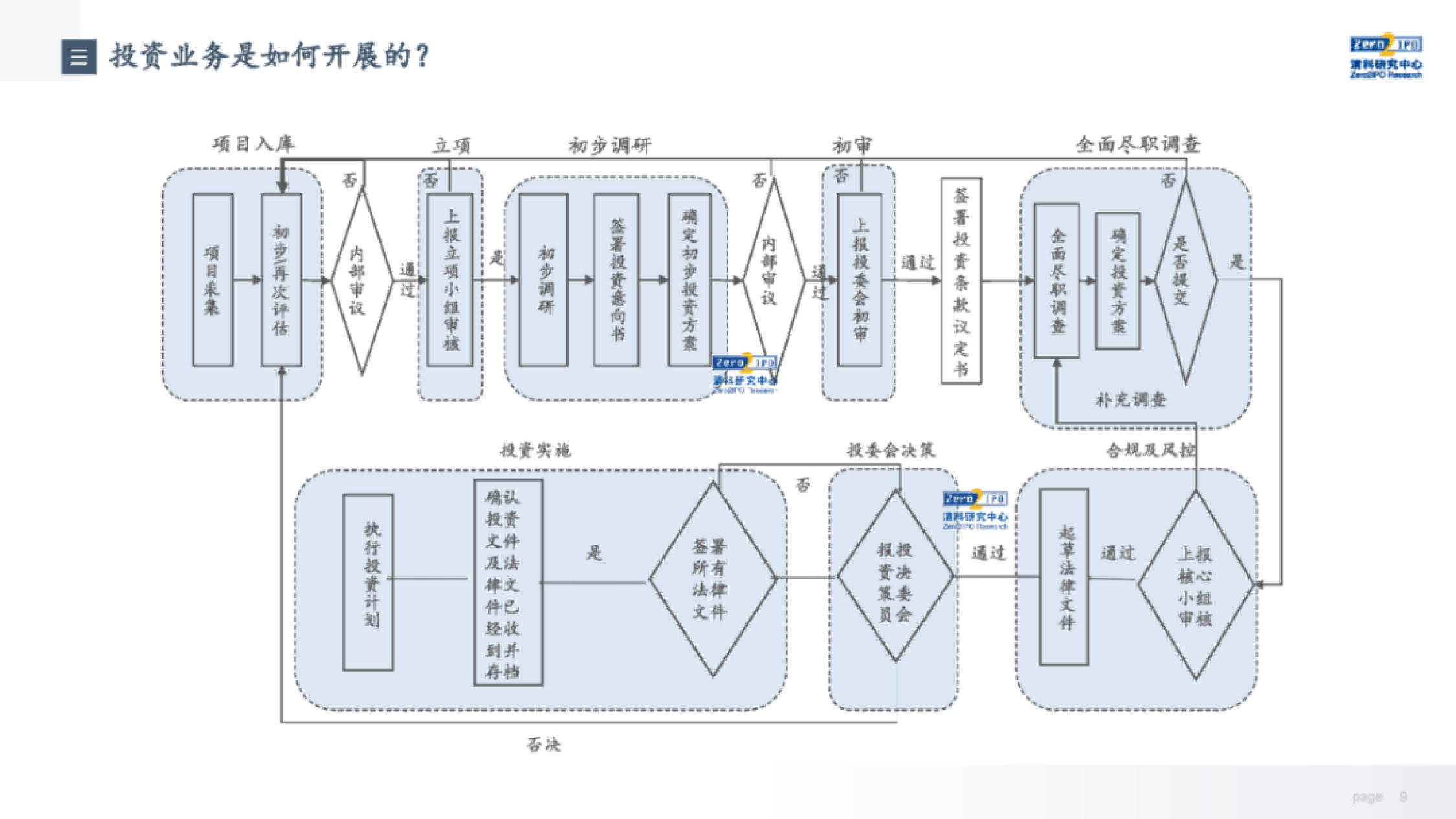 2022中国股权投资基金（产业&amp;创业投资基金）运作模式解析(附下载)