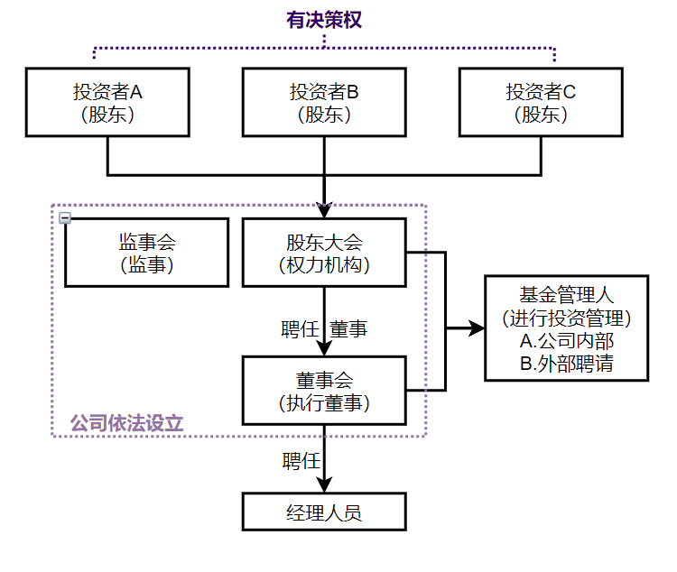 2023年基金从业考点梳理（十一）丨股权投资基金组织形式的选择