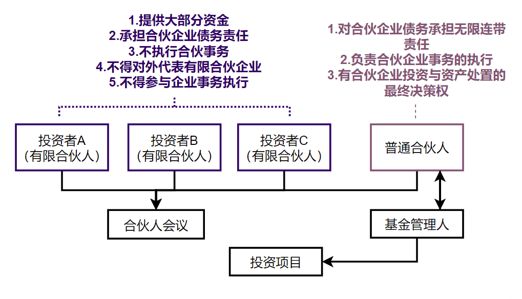 2023年基金从业考点梳理（十一）丨股权投资基金组织形式的选择