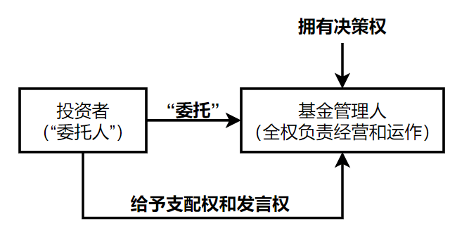 2023年基金从业考点梳理（十一）丨股权投资基金组织形式的选择