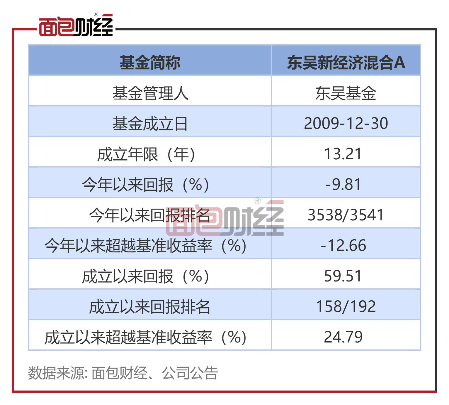 【东吴基金】东吴新经济混合：年内净值下跌9.8%<strong></p>
<p>东吴嘉禾基金净值</strong>，近一年回撤逾27%