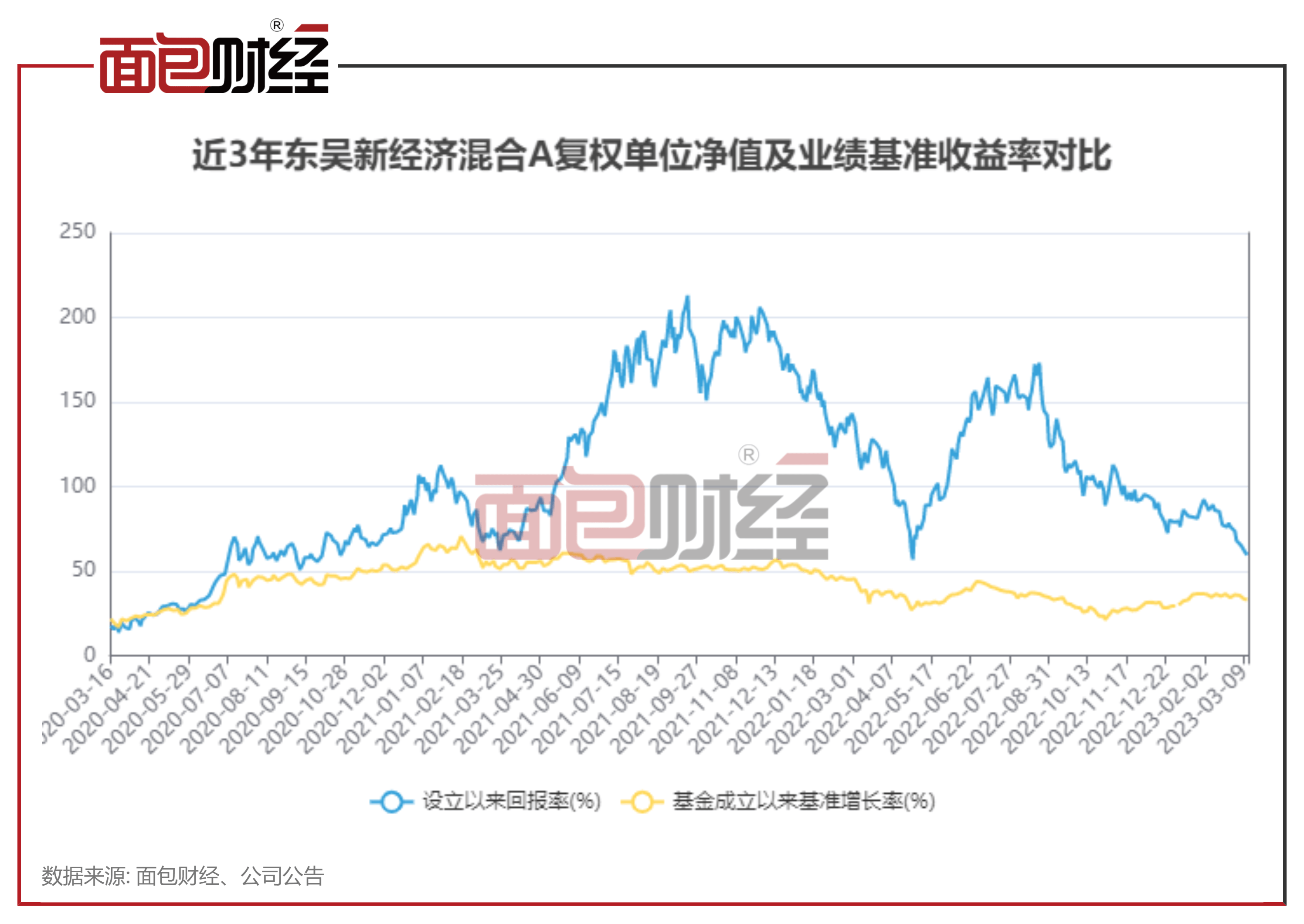 【东吴基金】东吴新经济混合：年内净值下跌9.8%<strong></p>
<p>东吴嘉禾基金净值</strong>，近一年回撤逾27%