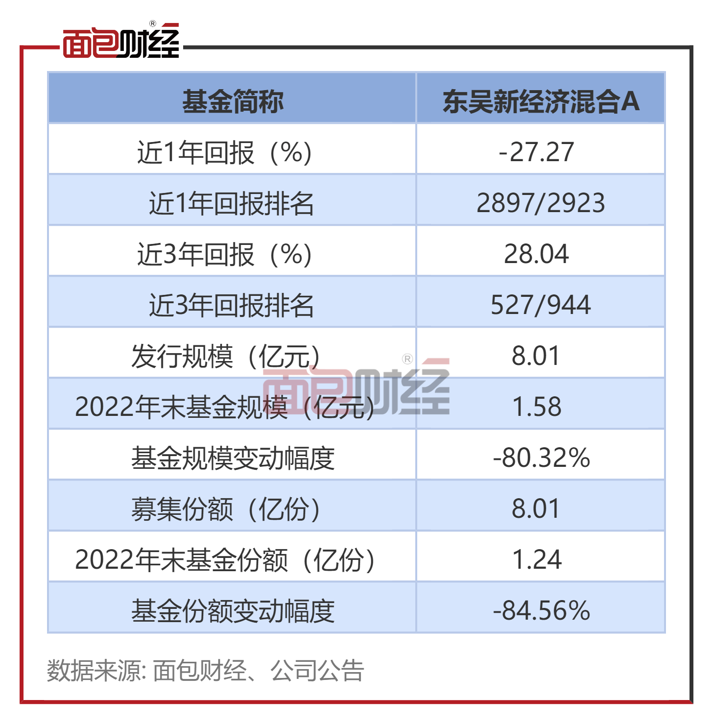 【东吴基金】东吴新经济混合：年内净值下跌9.8%<strong></p>
<p>东吴嘉禾基金净值</strong>，近一年回撤逾27%