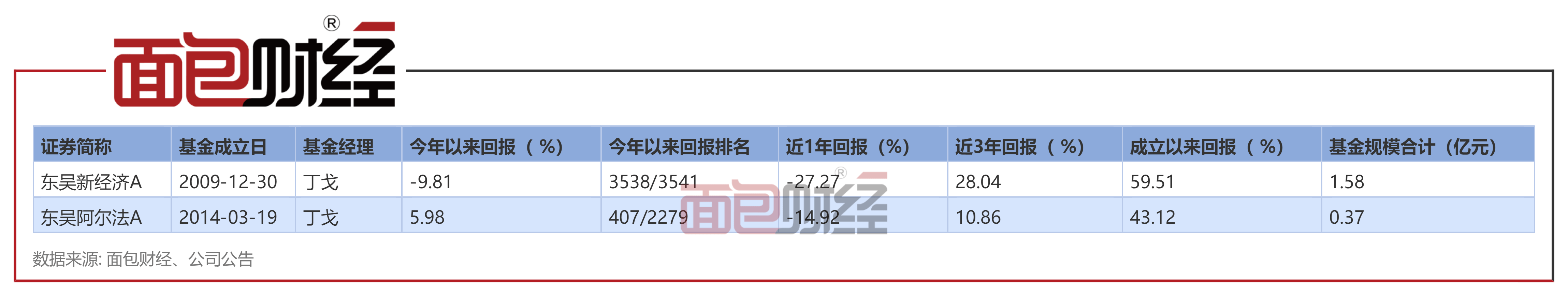 【东吴基金】东吴新经济混合：年内净值下跌9.8%<strong></p>
<p>东吴嘉禾基金净值</strong>，近一年回撤逾27%