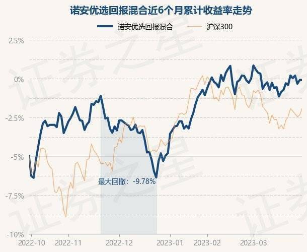 3月30日基金净值：诺安优选回报混合最新净值1.866