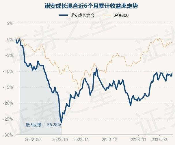 2月15日基金净值：诺安成长混合最新净值1.41<strong></p>
<p>诺安股票基金净值</strong>，涨1.22%