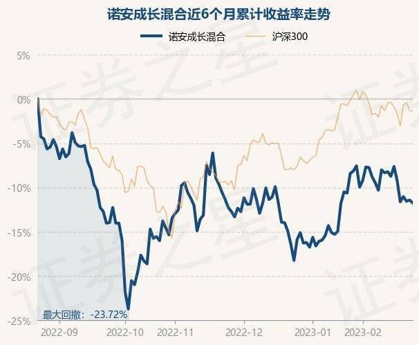 2月23日基金净值：诺安成长混合最新净值1.347<strong></p>
<p>诺安股票基金净值</strong>，跌0.37%