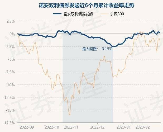 2月22日基金净值：诺安双利债券发起最新净值2.676