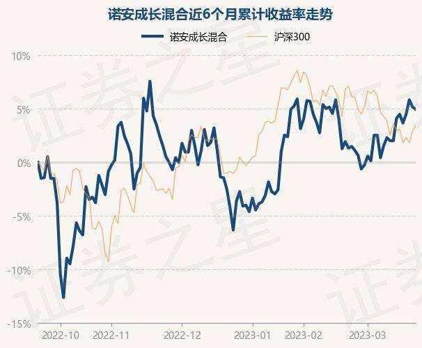 3月22日基金净值：诺安成长混合最新净值1.398<strong></p>
<p>诺安股票基金净值</strong>，跌0.21%