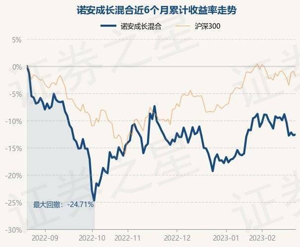 2月22日基金净值：诺安成长混合最新净值1.352<strong></p>
<p>诺安股票基金净值</strong>，涨0.15%
