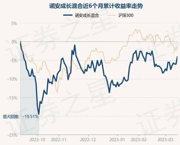 3月14日基金净值：诺安成长混合最新净值1.387<strong></p>
<p>诺安股票基金净值</strong>，涨2.06%