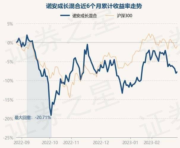 2月28日基金净值：诺安成长混合最新净值1.329<strong></p>
<p>诺安股票基金净值</strong>，涨0.38%