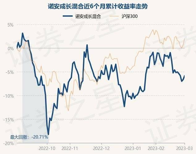 3月1日基金净值：诺安成长混合最新净值1.34<strong></p>
<p>诺安股票基金净值</strong>，涨0.83%