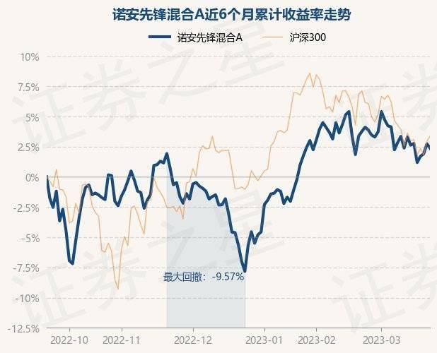 3月22日基金净值：诺安先锋混合A最新净值2.8114<strong></p>
<p>诺安股票基金净值</strong>，跌0.37%