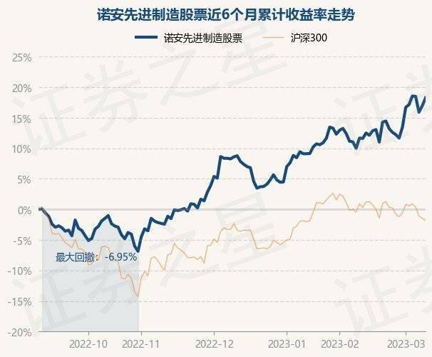 3月9日基金净值：诺安先进制造股票最新净值2.54<strong></p>
<p>诺安股票基金净值</strong>，涨1.11%
