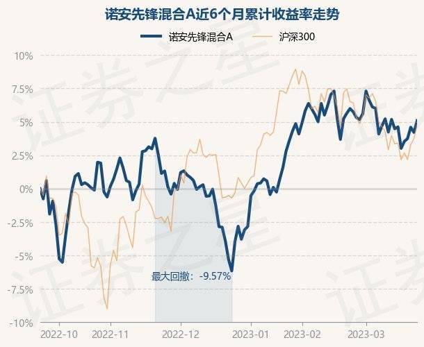 3月23日基金净值：诺安先锋混合A最新净值2.8354<strong></p>
<p>诺安股票基金净值</strong>，涨0.85%