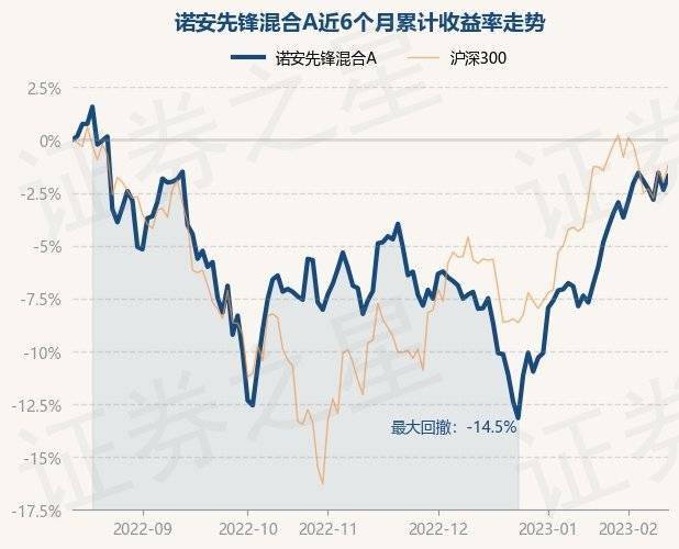 2月13日基金净值：诺安先锋混合A最新净值2.8658<strong></p>
<p>诺安股票基金净值</strong>，涨0.67%