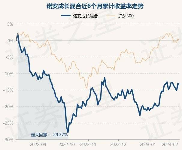 2月10日基金净值：诺安成长混合最新净值1.399<strong></p>
<p>诺安股票基金净值</strong>，跌0.36%