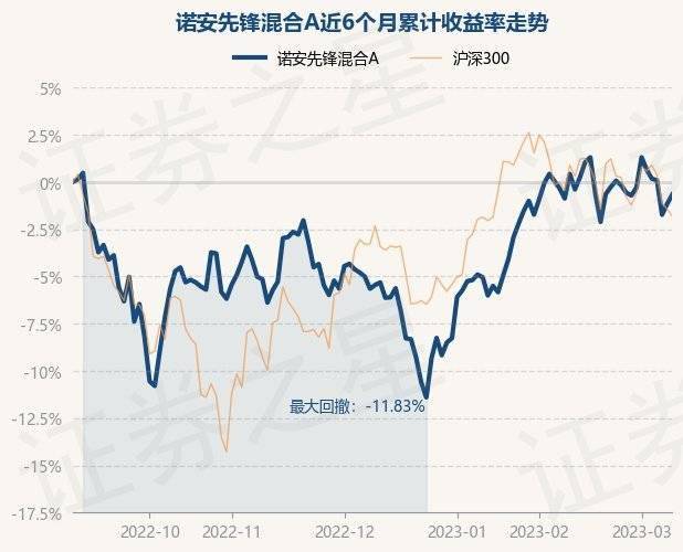 3月9日基金净值：诺安先锋混合A最新净值2.8392<strong></p>
<p>诺安股票基金净值</strong>，涨0.5%