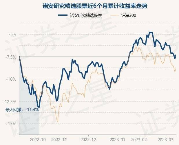 3月13日基金净值：诺安研究精选股票最新净值2.134<strong></p>
<p>诺安股票基金净值</strong>，涨0.85%
