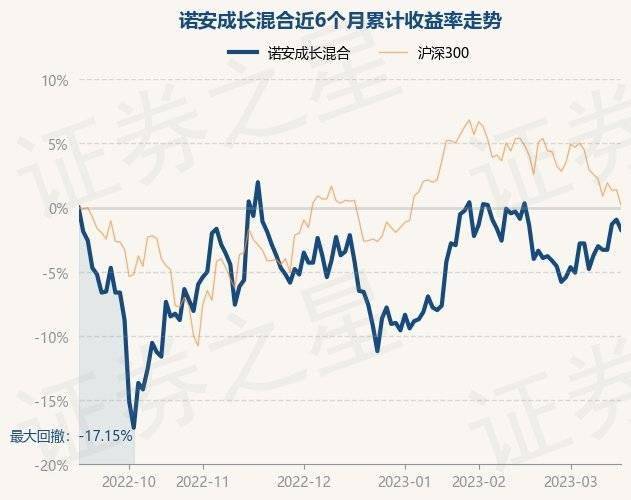 3月16日基金净值：诺安成长混合最新净值1.381<strong></p>
<p>诺安股票基金净值</strong>，跌0.79%