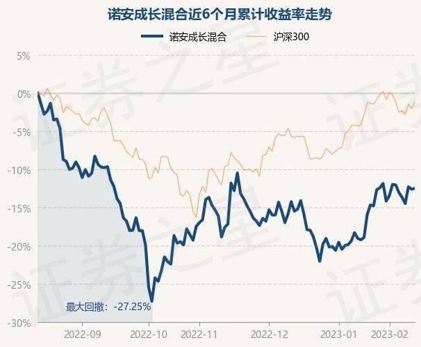 2月14日基金净值：诺安成长混合最新净值1.393<strong></p>
<p>诺安股票基金净值</strong>，跌0.57%