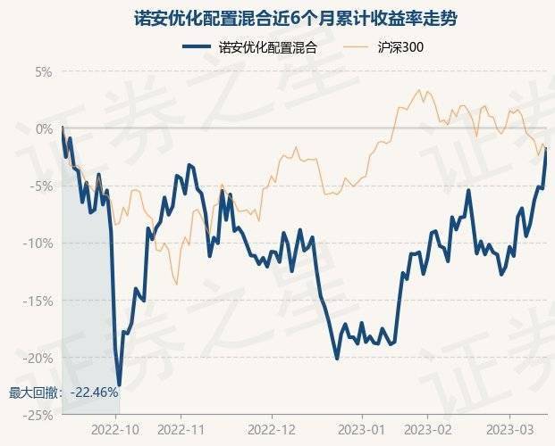 3月14日基金净值：诺安优化配置混合最新净值1.547<strong></p>
<p>诺安股票基金净值</strong>，涨3.64%